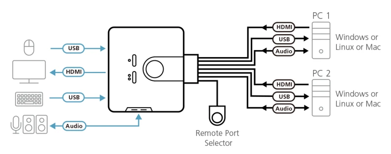Image of ATEN 2-Port USB HDMI KVM Switch with Audio